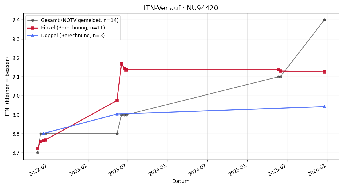 ITN-Verlauf Gertraud Kudlich