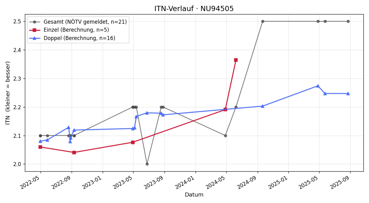 ITN-Verlauf Niki Petschnig