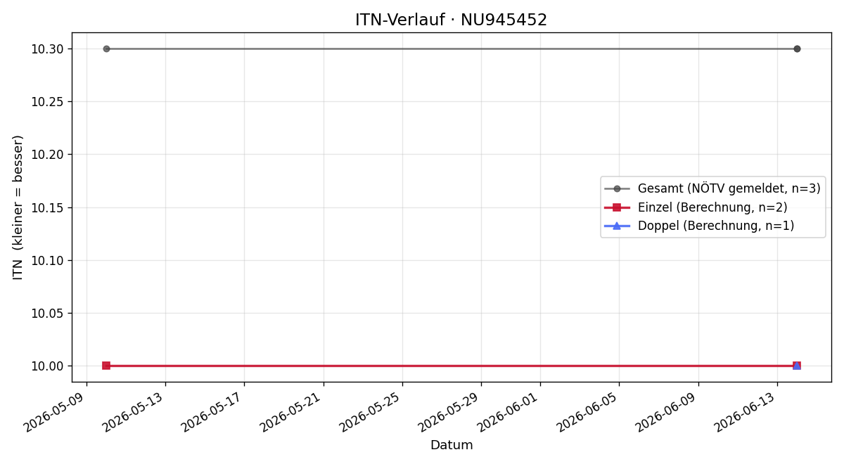 ITN-Verlauf Jonathan Rath