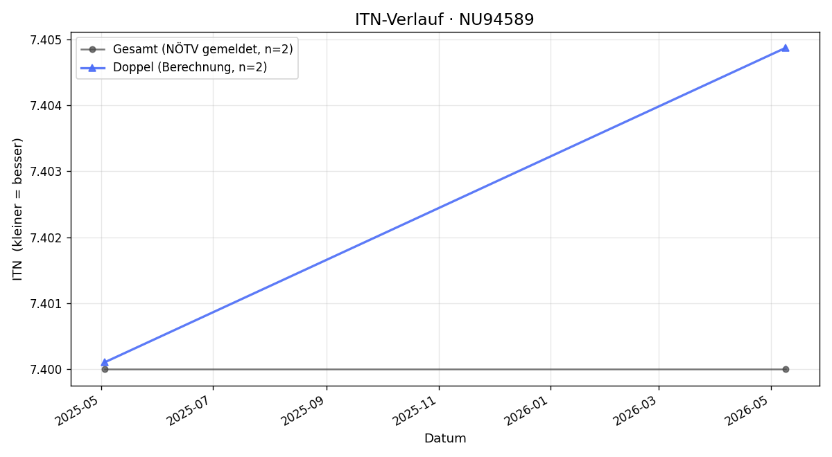 ITN-Verlauf Leopold Mühl