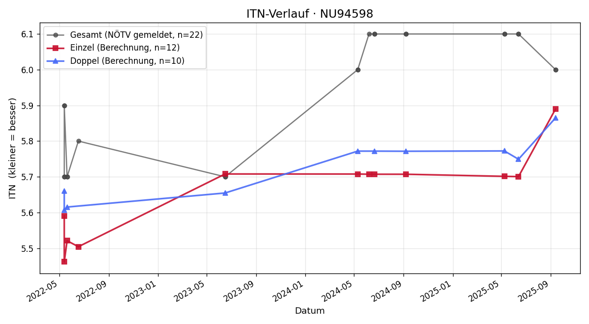 ITN-Verlauf Mario Brabenec