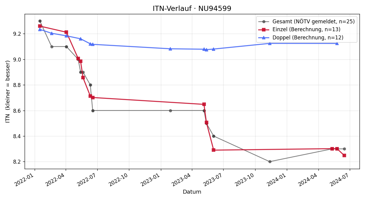 ITN-Verlauf Kerstin Posch