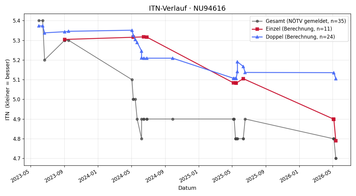 ITN-Verlauf Walter Podesser