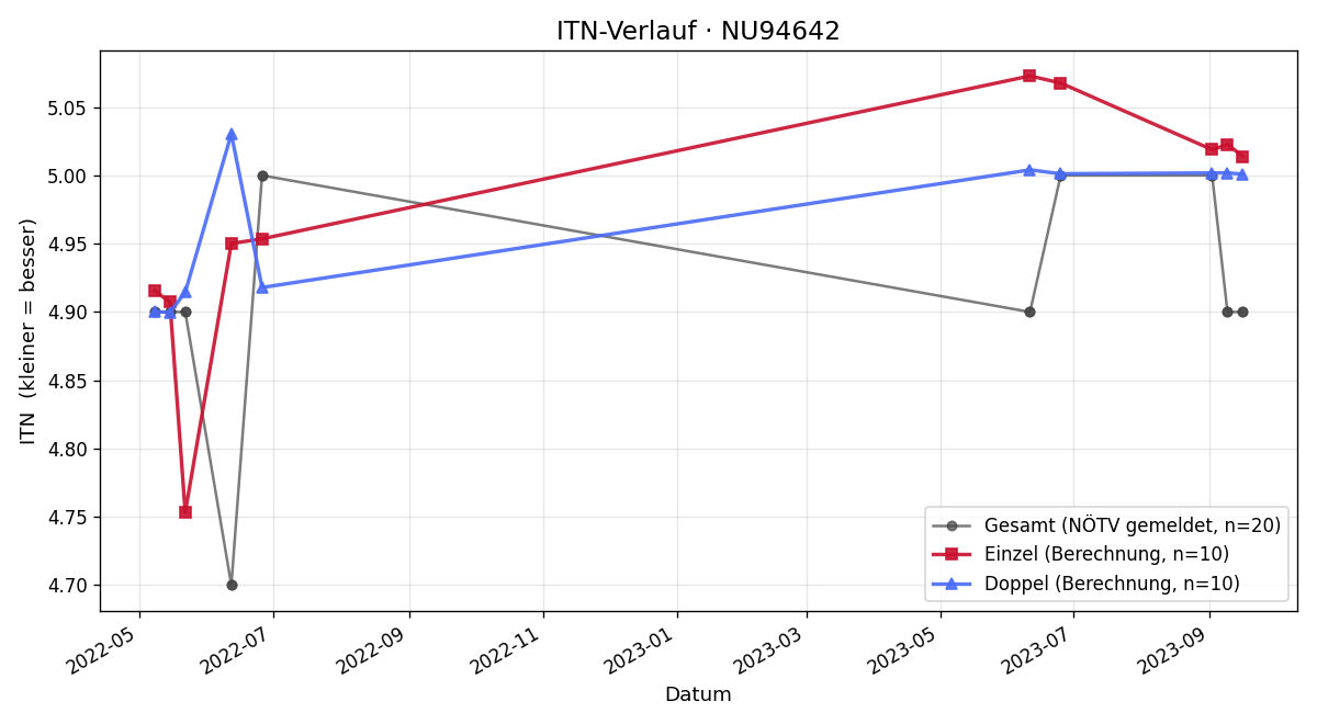 ITN-Verlauf Gerald Leisser
