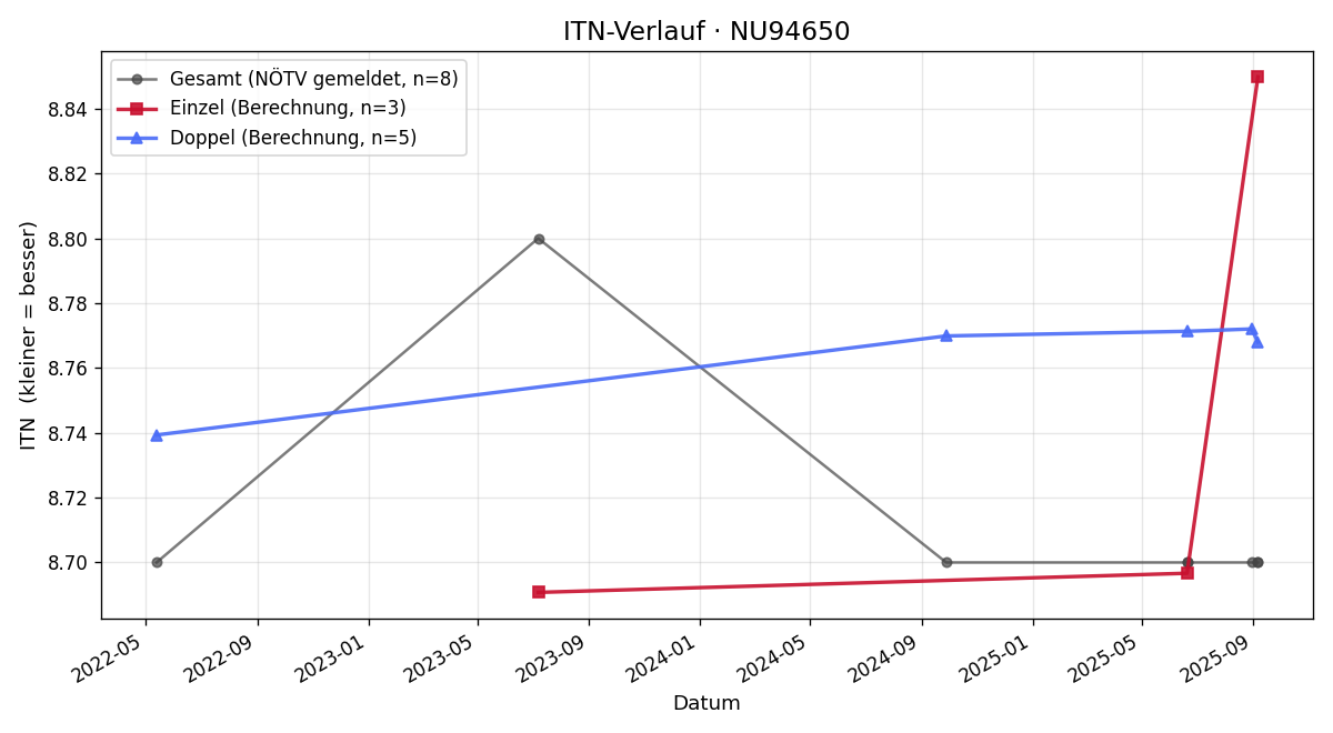 ITN-Verlauf Peter Seidler