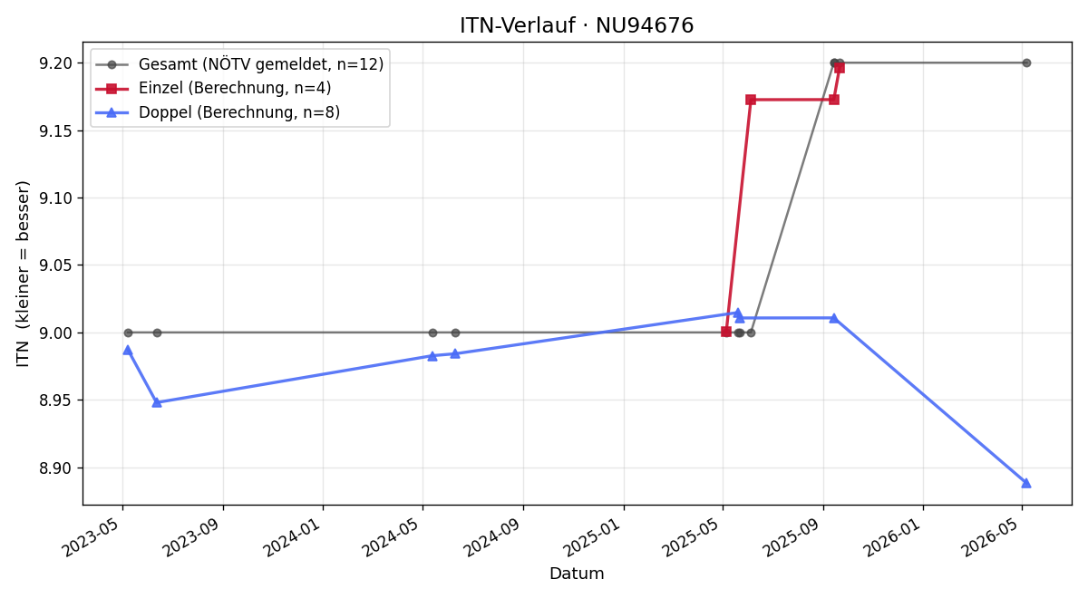 ITN-Verlauf Josef Krenn