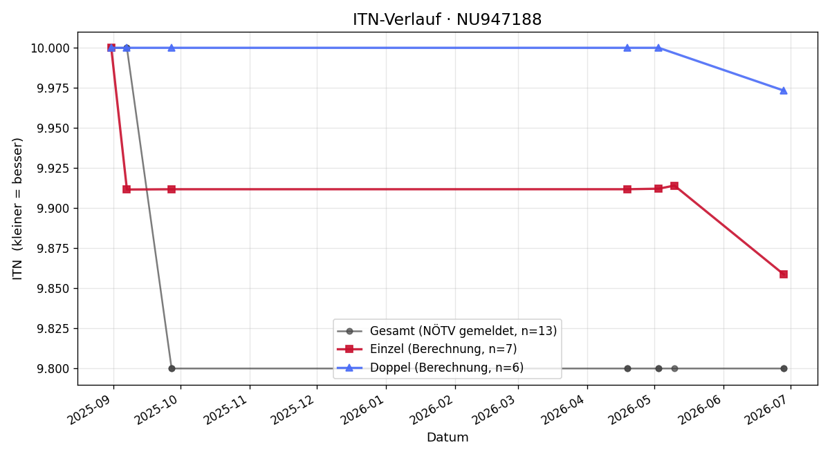 ITN-Verlauf Marcel Kilian