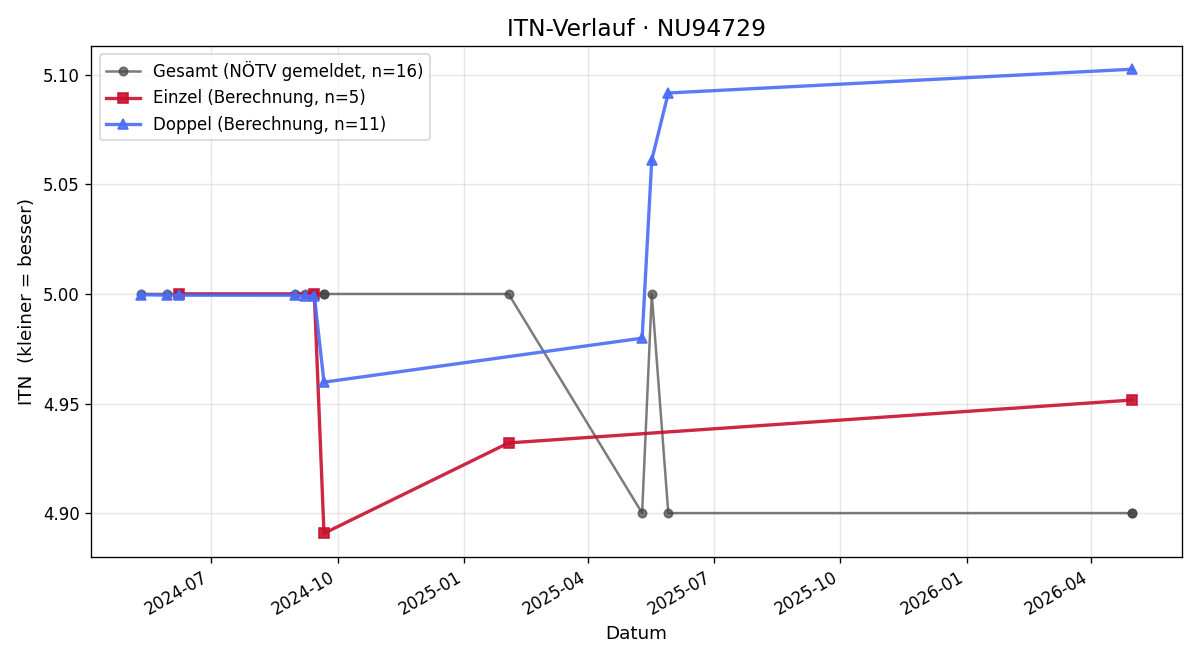 ITN-Verlauf Marcus Hofer