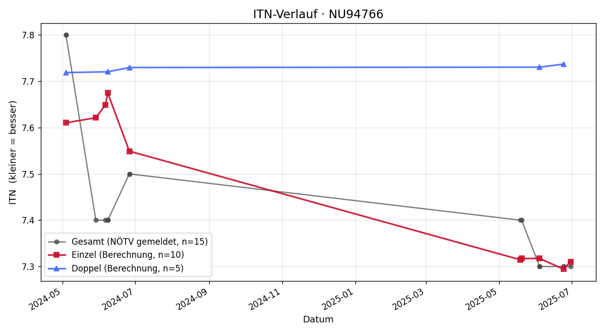 ITN-Verlauf Gerhard Rabl