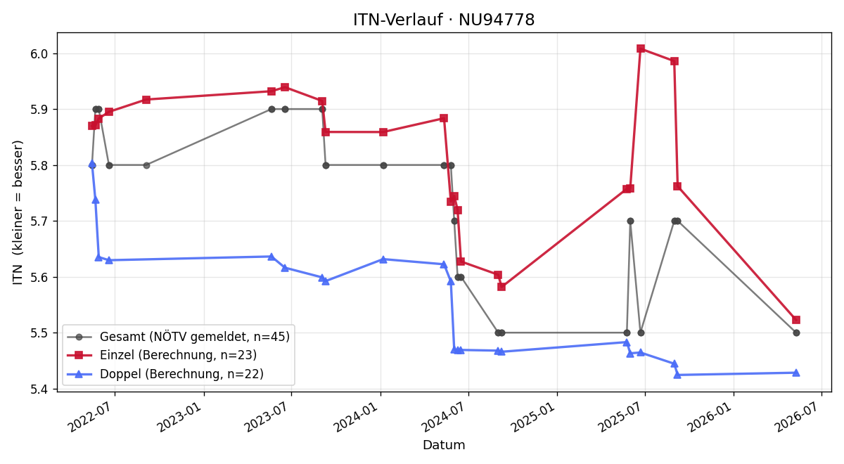 ITN-Verlauf Christoph Bauer