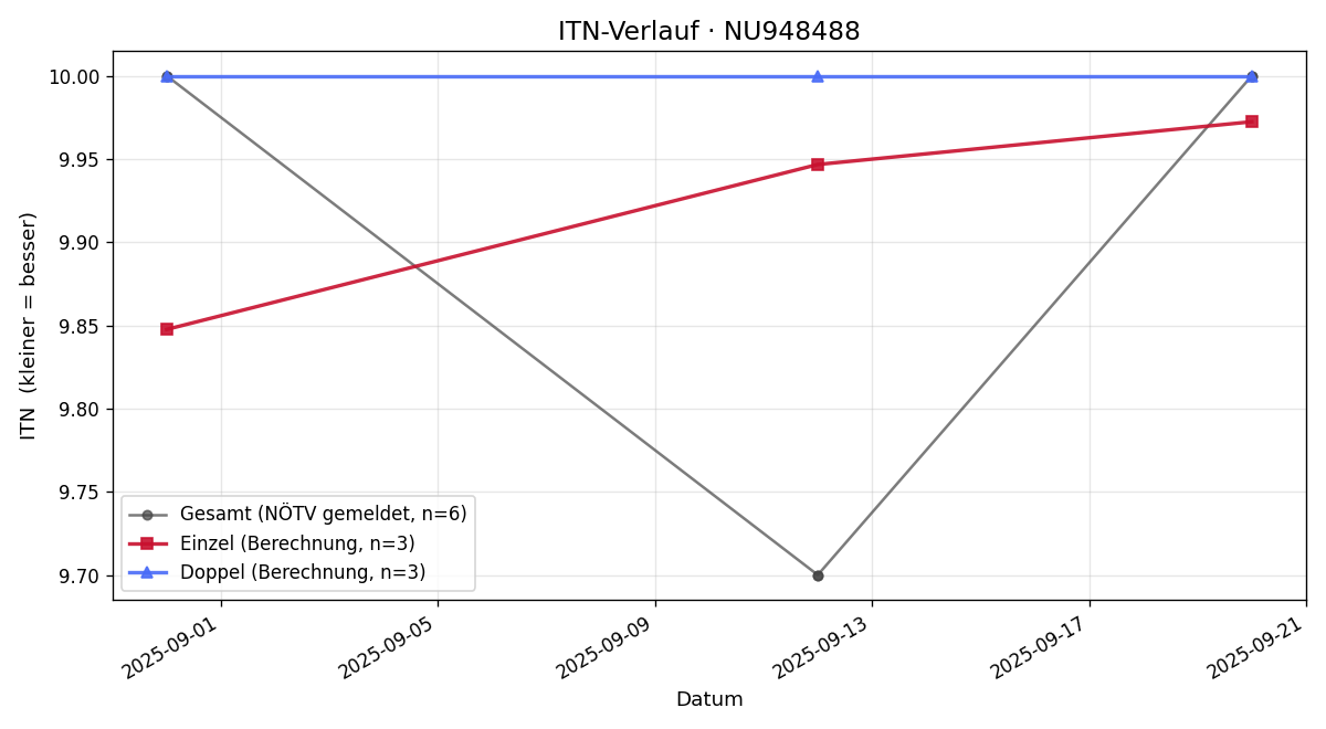 ITN-Verlauf Samuel Schober