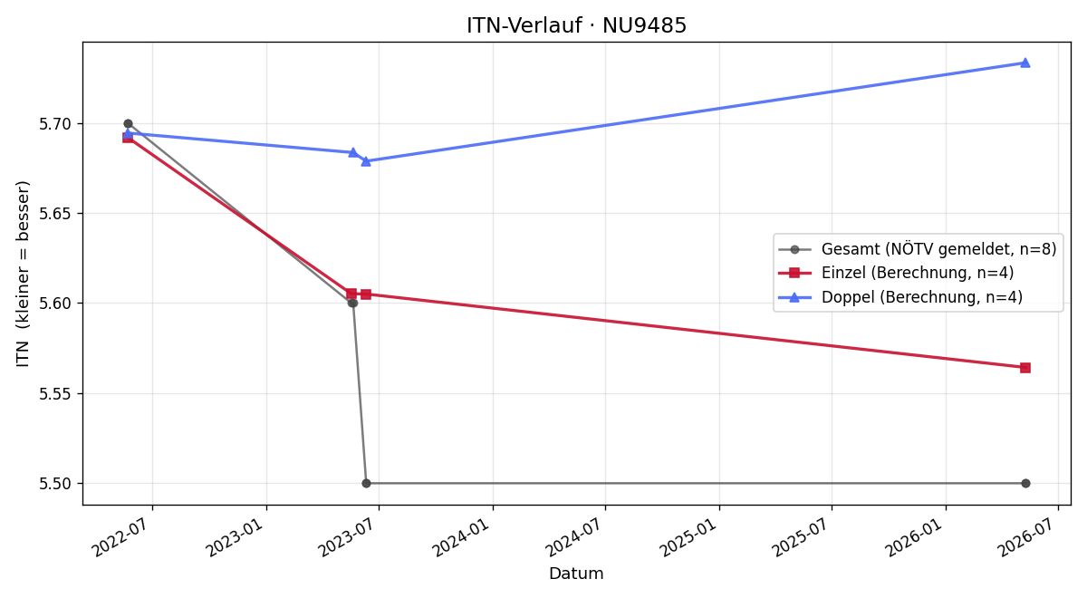 ITN-Verlauf Sebastian Stummer