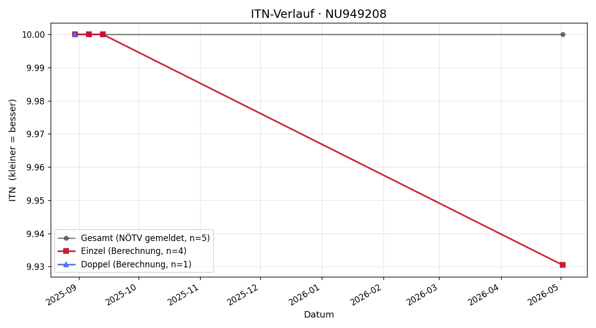 ITN-Verlauf Daniela Kreuter