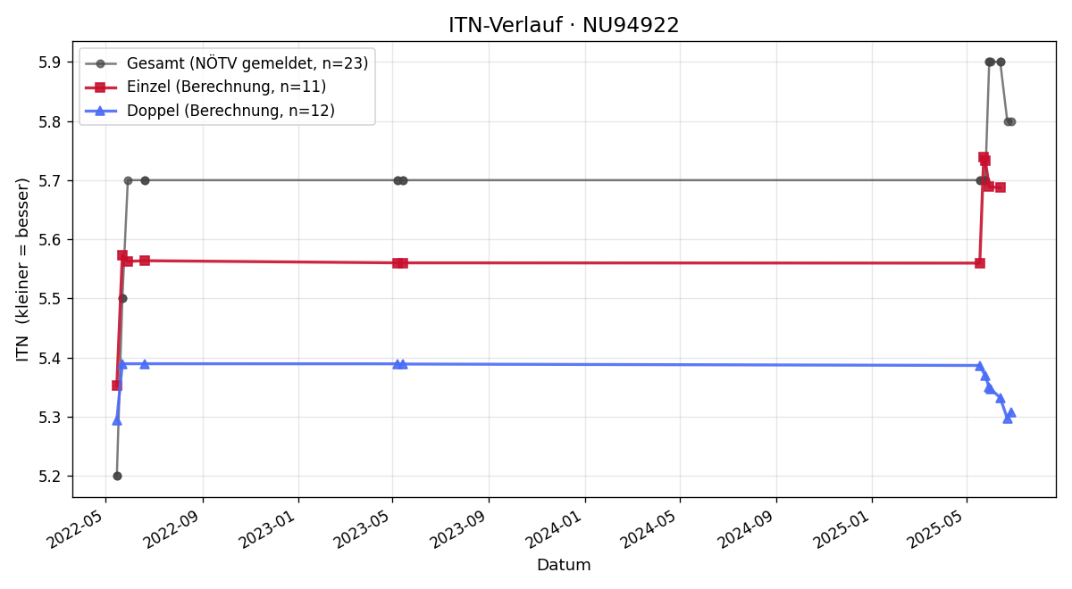 ITN-Verlauf Paul Steger
