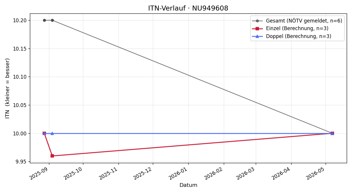 ITN-Verlauf Marlene Klapka