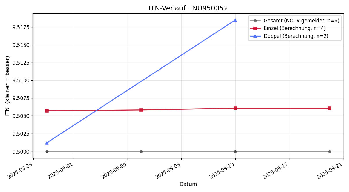 ITN-Verlauf Peter Pisarcik