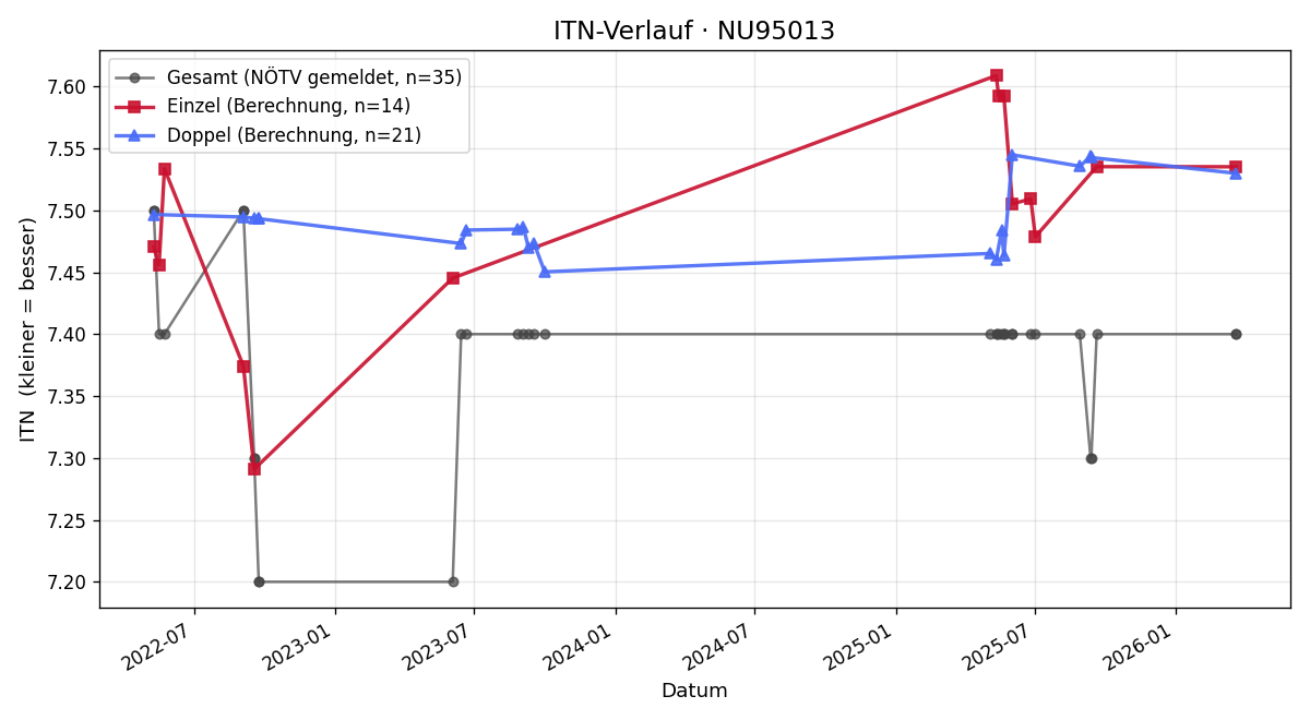 ITN-Verlauf Gerda Mahler-Hutter