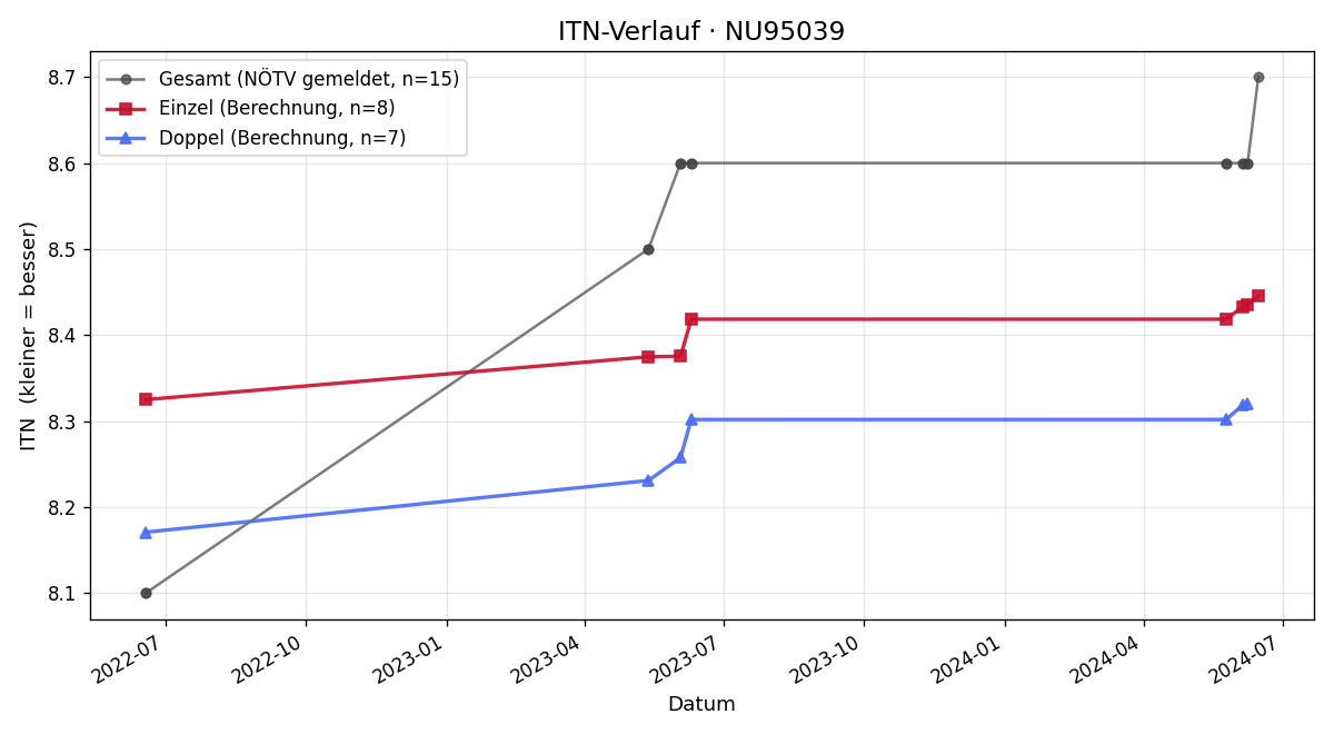 ITN-Verlauf Andreas Fitz
