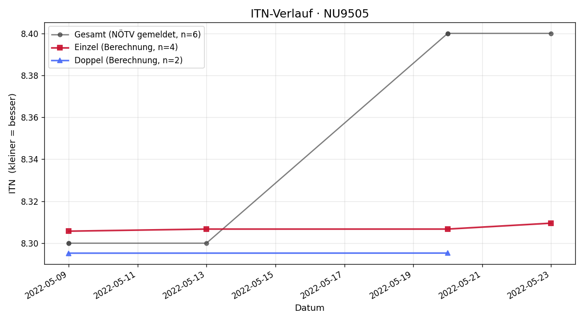 ITN-Verlauf Walter Langer