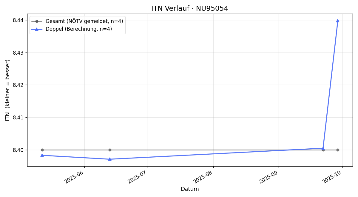 ITN-Verlauf Alfred Steinacher