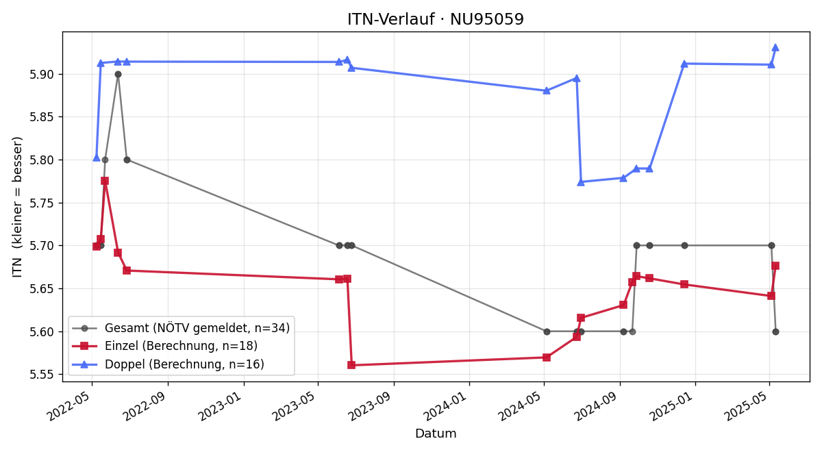 ITN-Verlauf Werner jun Hahn