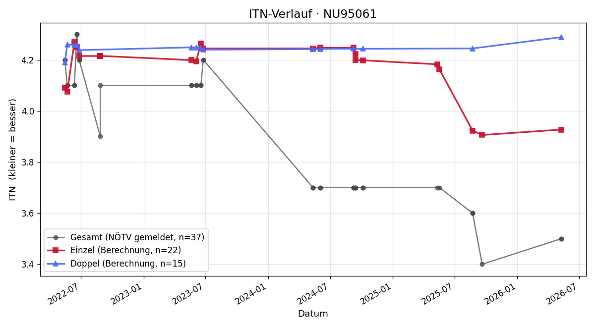 ITN-Verlauf Wilfried Hohenwarter