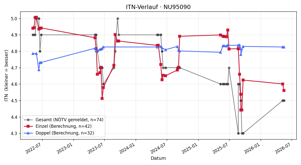 ITN-Verlauf Stephan Burian