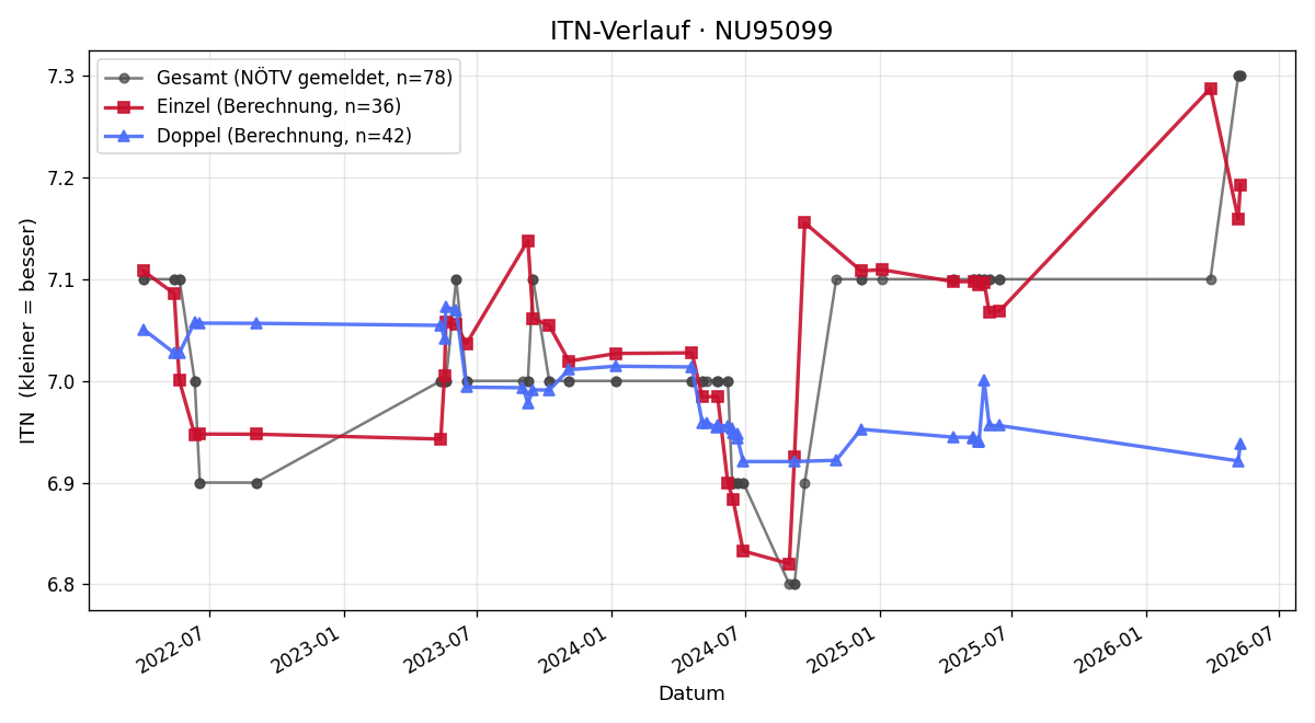 ITN-Verlauf Christine Strobl