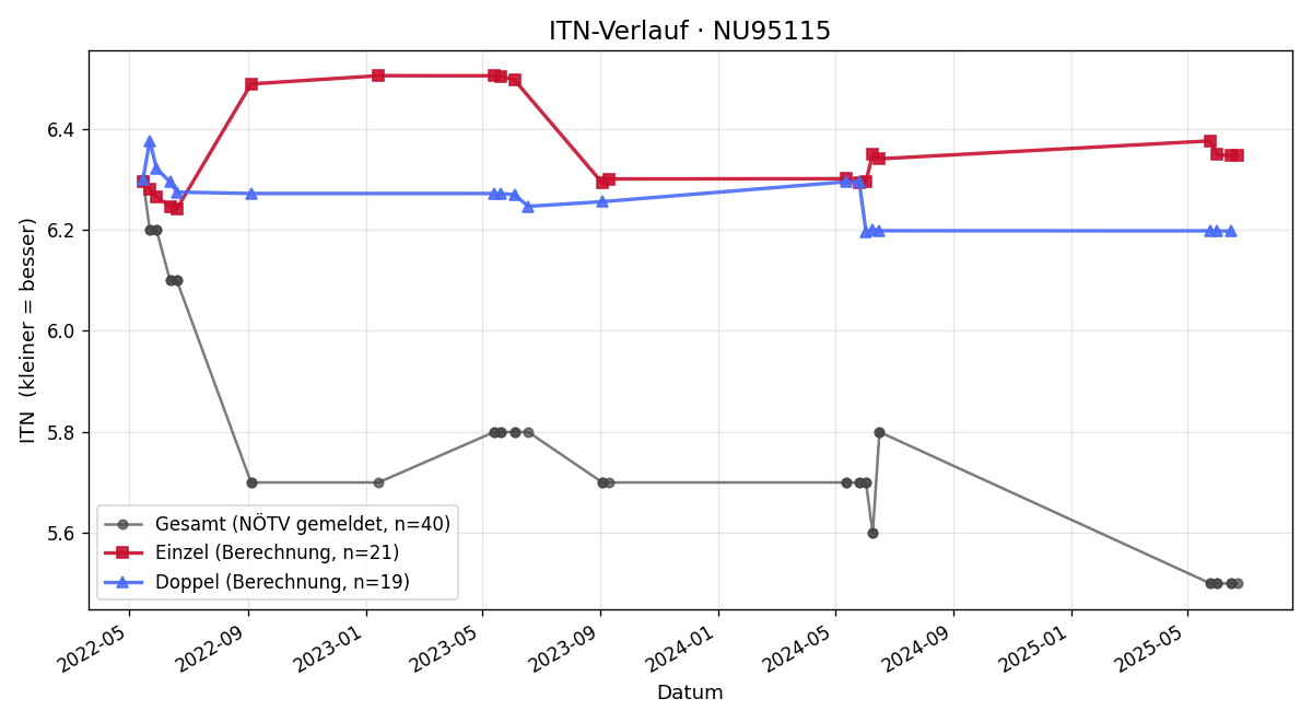 ITN-Verlauf Rainer Haselberger