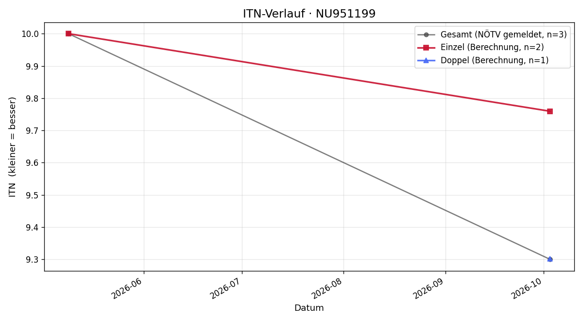 ITN-Verlauf Joelle Fabian