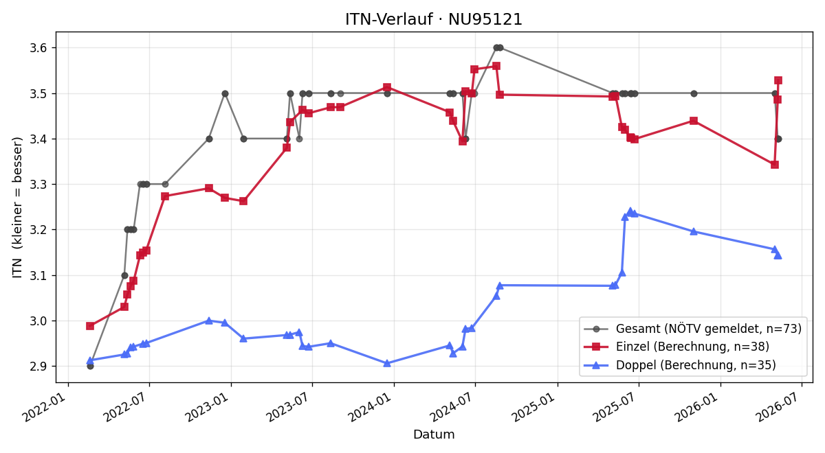 ITN-Verlauf Andreas Scharner