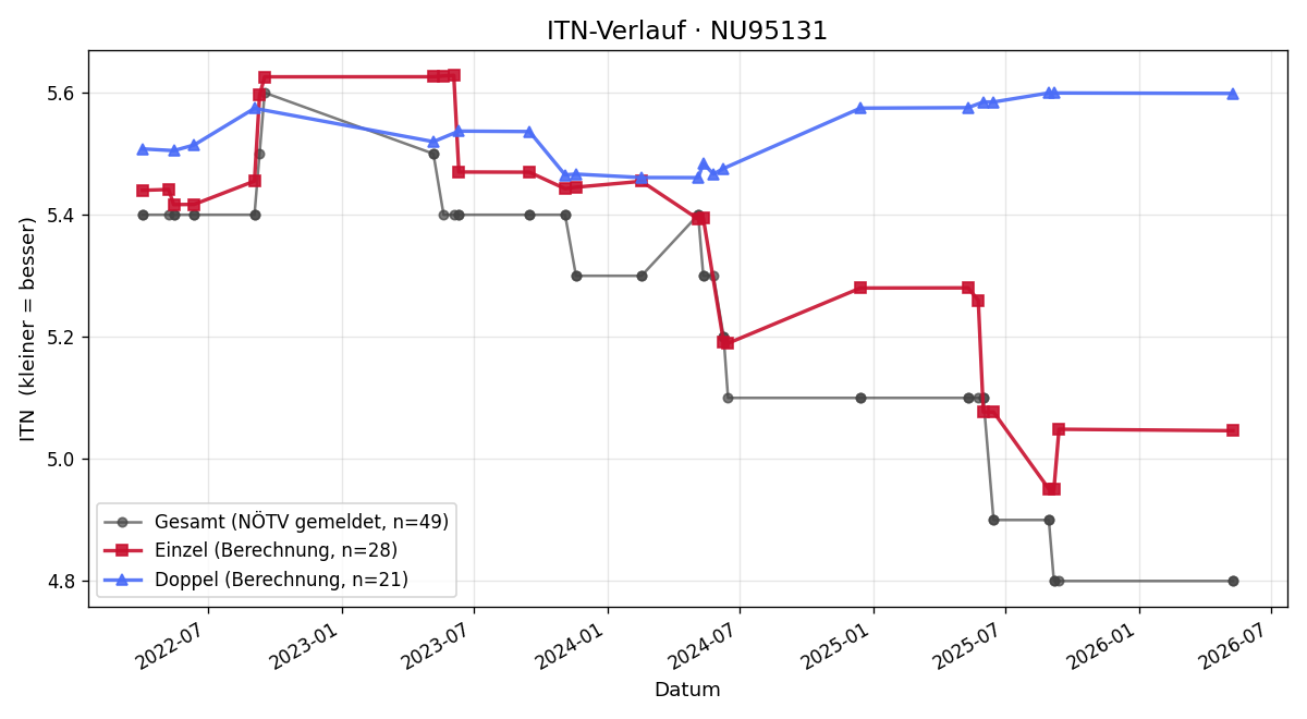 ITN-Verlauf Martin Hagmann