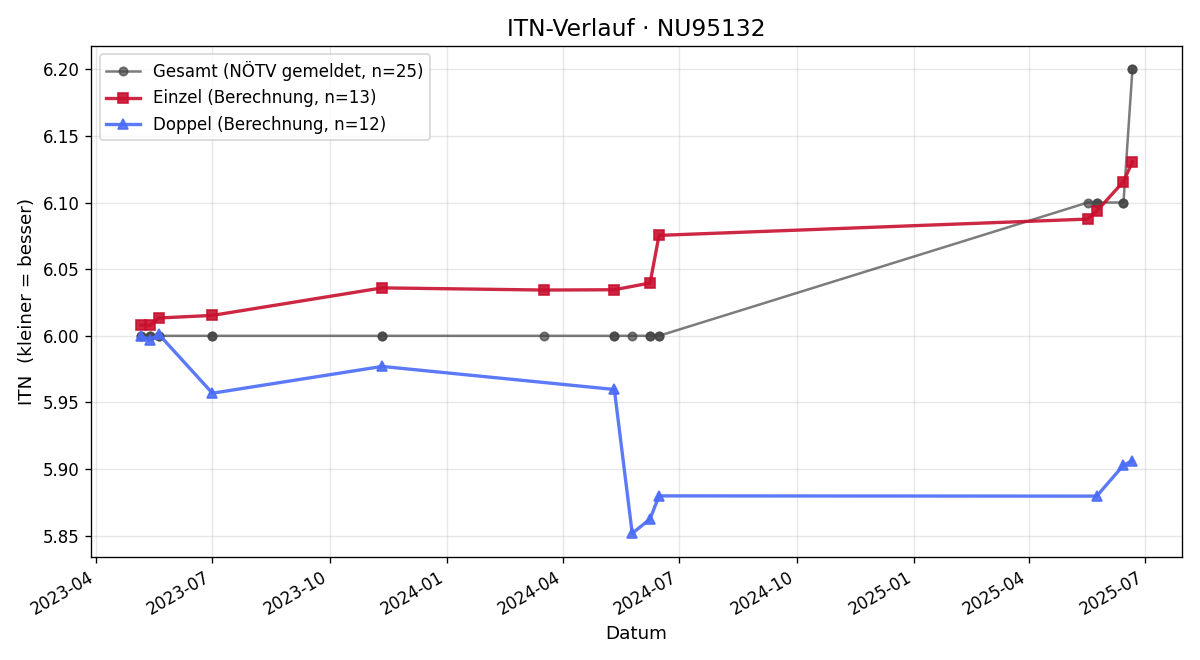 ITN-Verlauf Martin Bosch