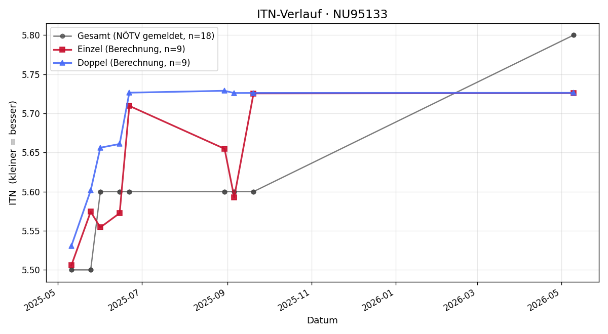 ITN-Verlauf Martin Fegerl