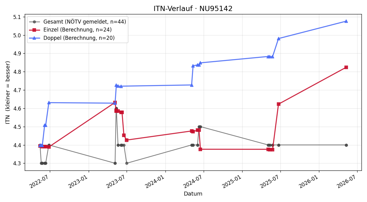 ITN-Verlauf Markus Kerninger
