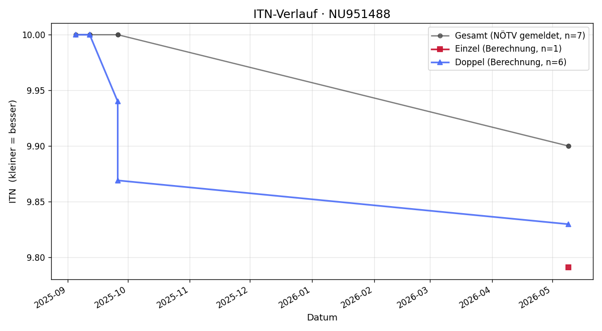 ITN-Verlauf Tanja Theuerweckl