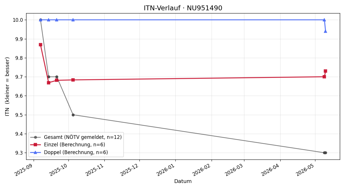 ITN-Verlauf Tristan Klamler