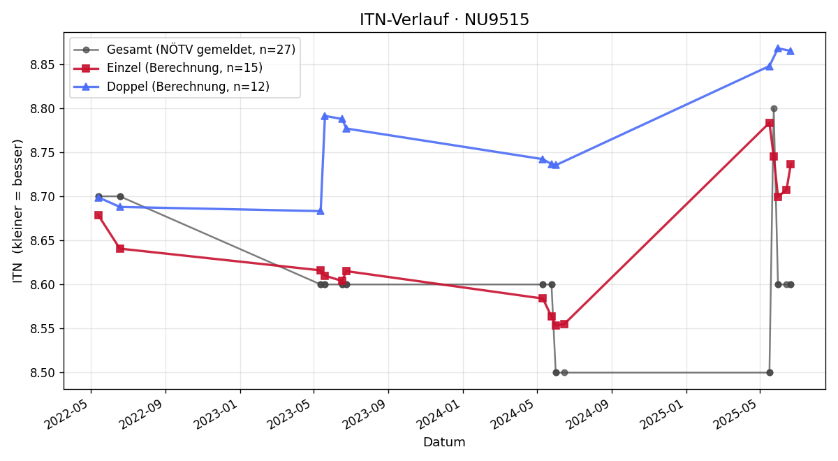 ITN-Verlauf Verena Königsberger