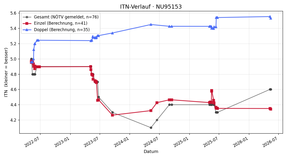 ITN-Verlauf Manfred Nurschinger