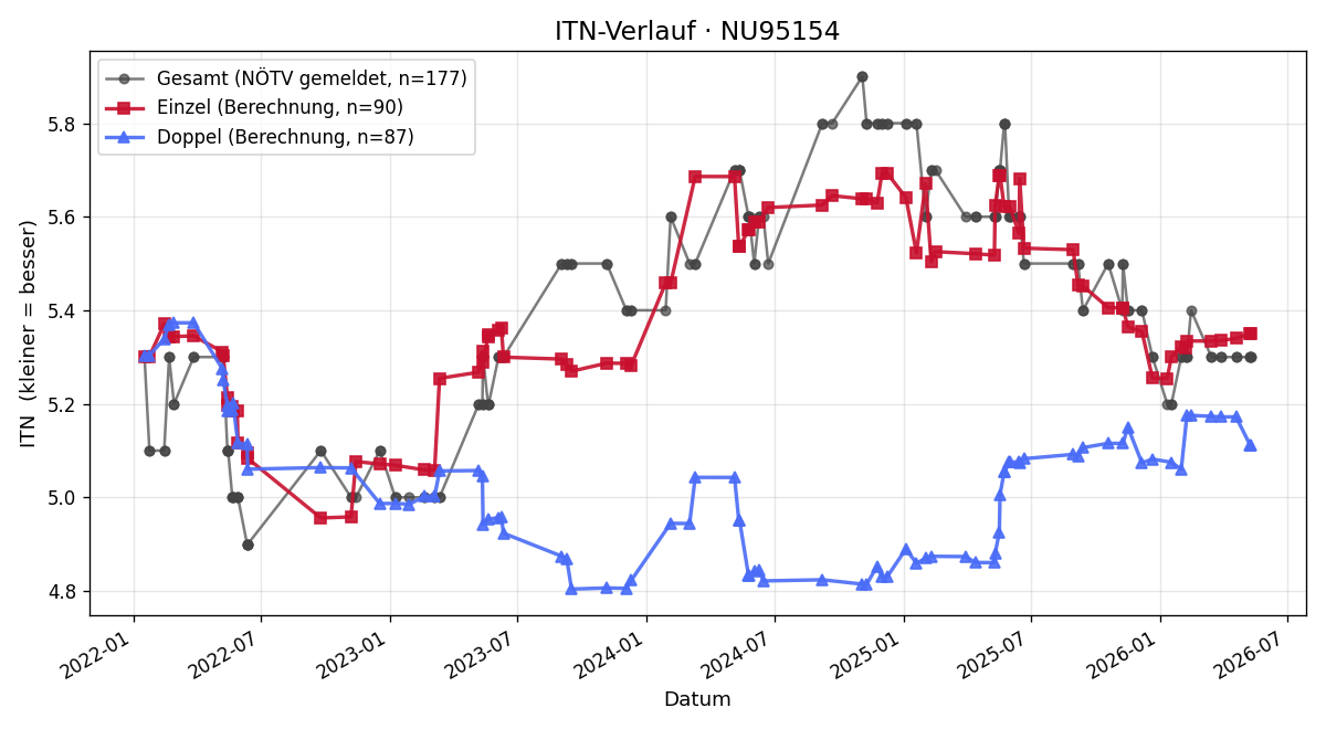 ITN-Verlauf Manfred Urbaschek