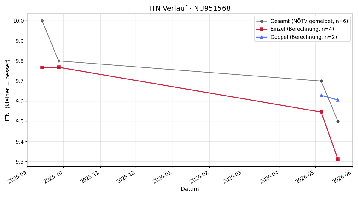 ITN-Verlauf Georg Söchting