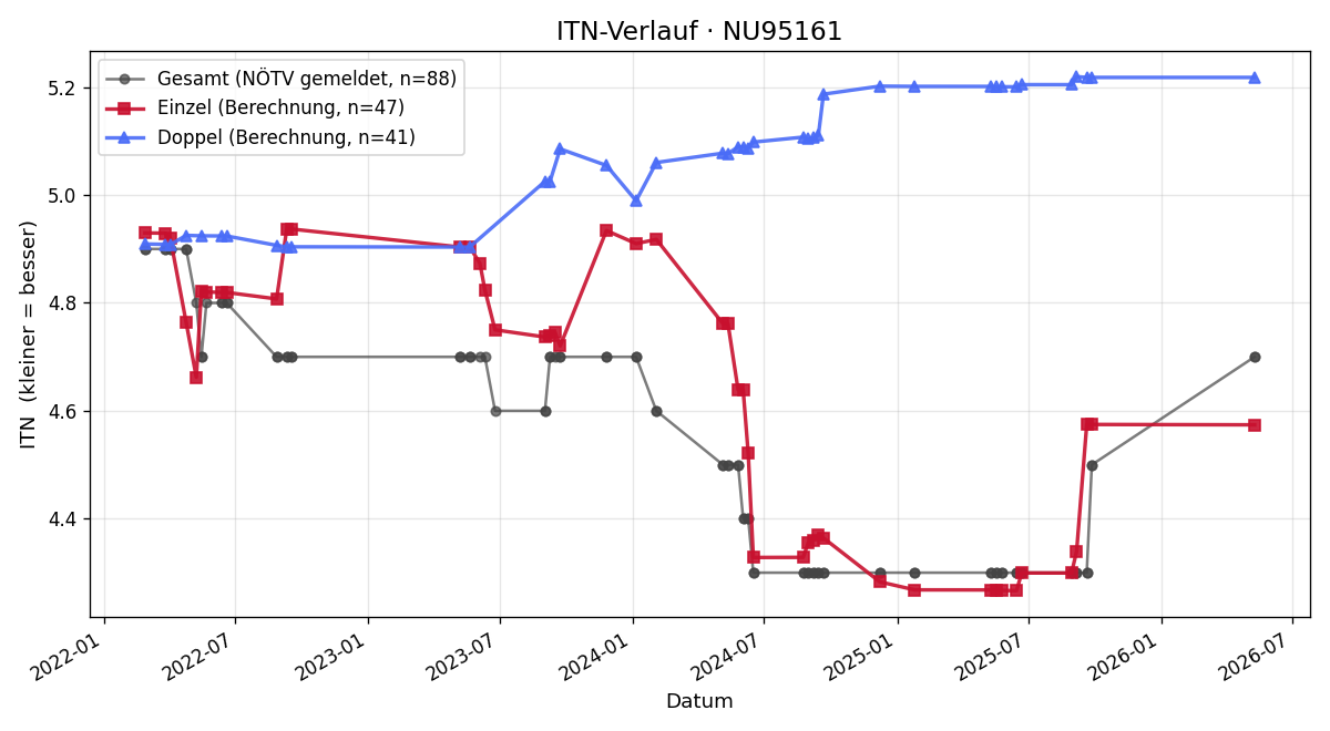 ITN-Verlauf Martin Kroneisl