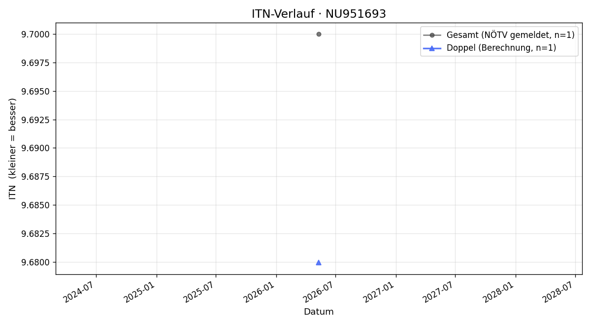 ITN-Verlauf Erich Manhart