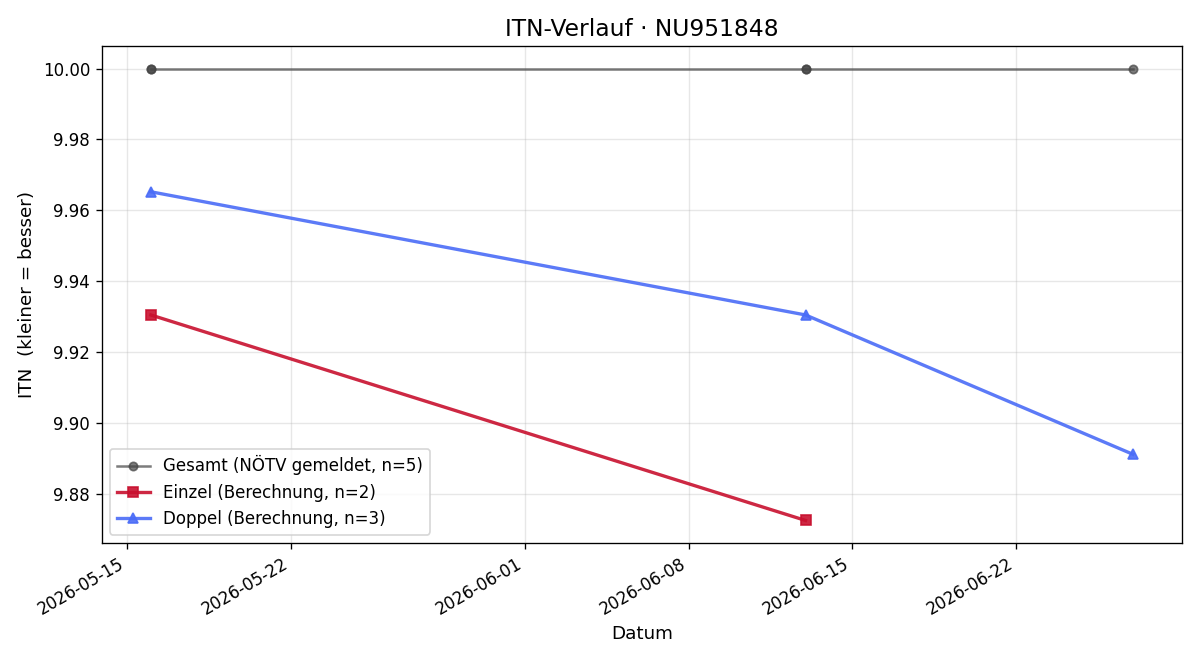 ITN-Verlauf Jan Stoch