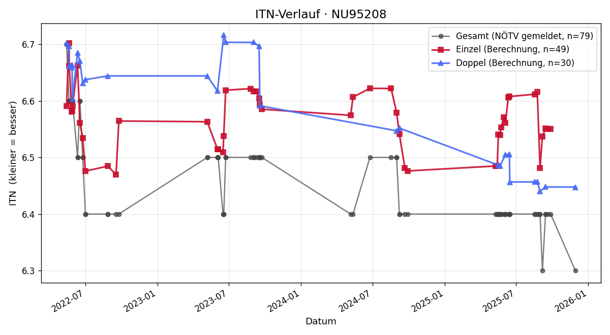 ITN-Verlauf Franz Leitgeb