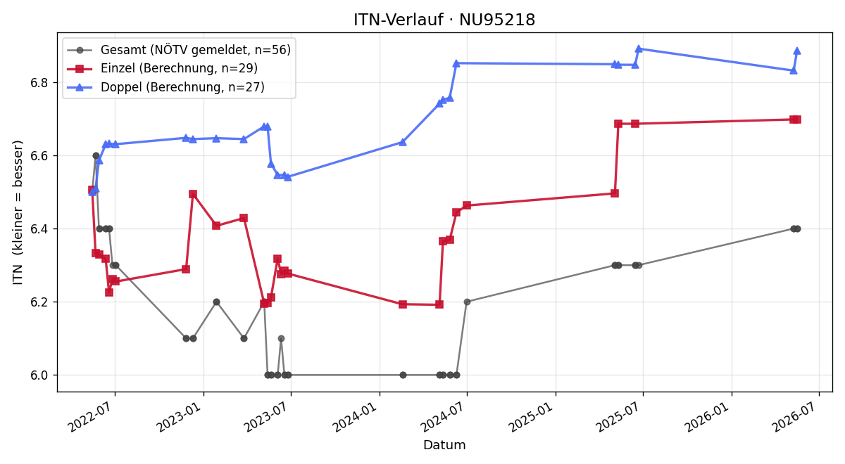 ITN-Verlauf Josef Palwein
