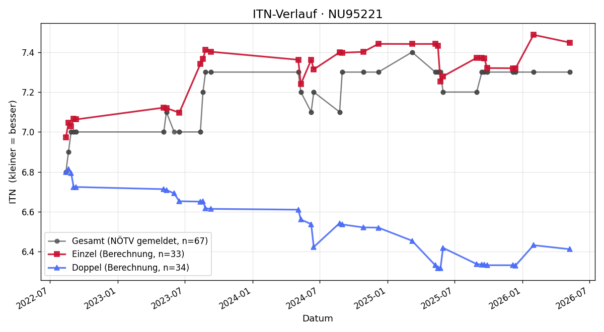 ITN-Verlauf Michaela Szuchy