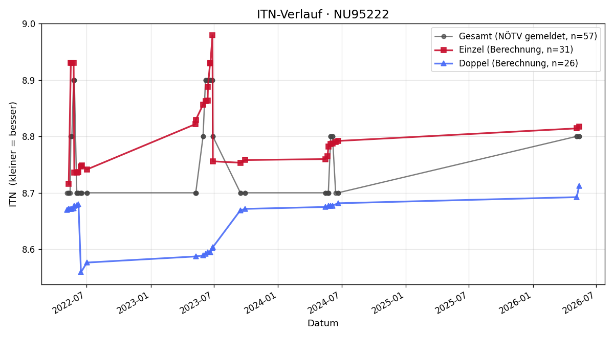 ITN-Verlauf Walter Sibral