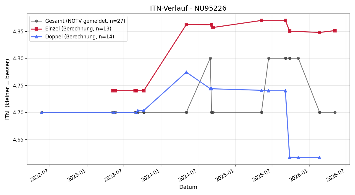 ITN-Verlauf Jürgen Voith
