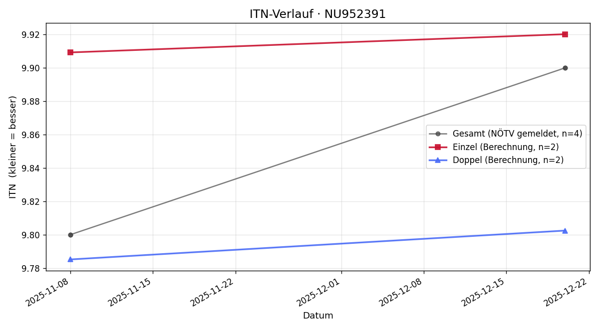 ITN-Verlauf Lisa Popp